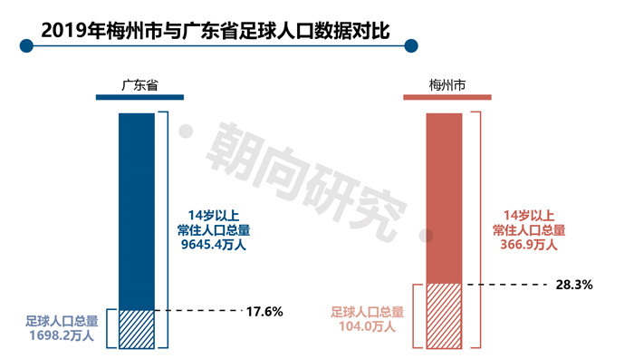 2019年梅州与广东省足球人口数据对比