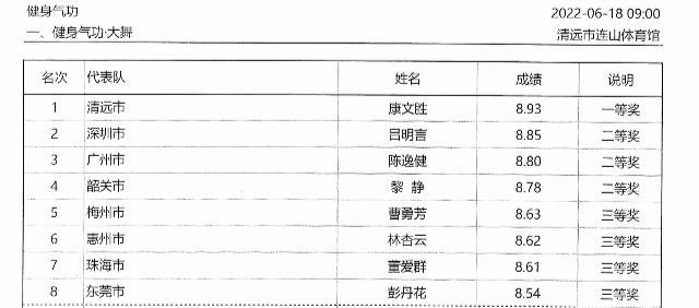 广东省第十六届运动会群众体育组健身气功比赛成绩册_01.png