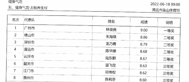 广东省第十六届运动会群众体育组健身气功比赛成绩册_05.png