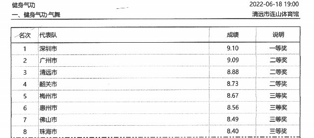 广东省第十六届运动会群众体育组健身气功比赛成绩册_06.png