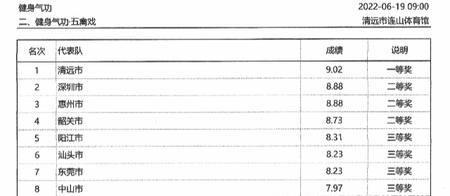 广东省第十六届运动会群众体育组健身气功比赛成绩册_08.png